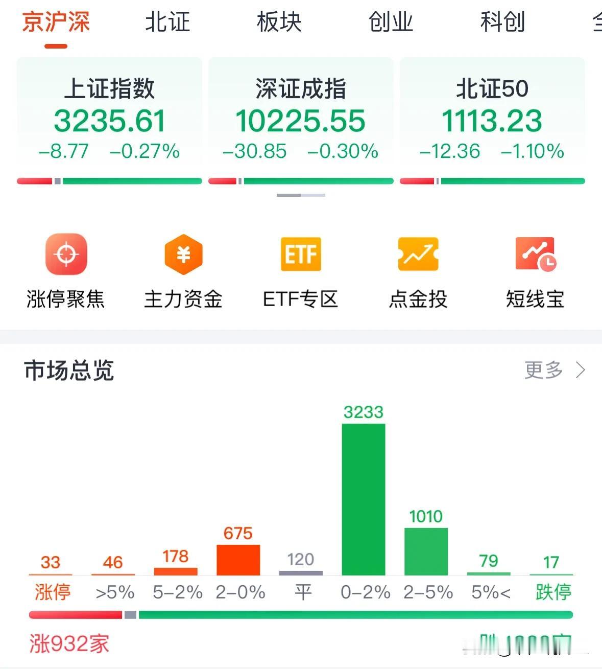 A股意外高开低走，4300下跌房地产板块竟然大涨匪夷所思：惊不惊喜，意不意外，昨