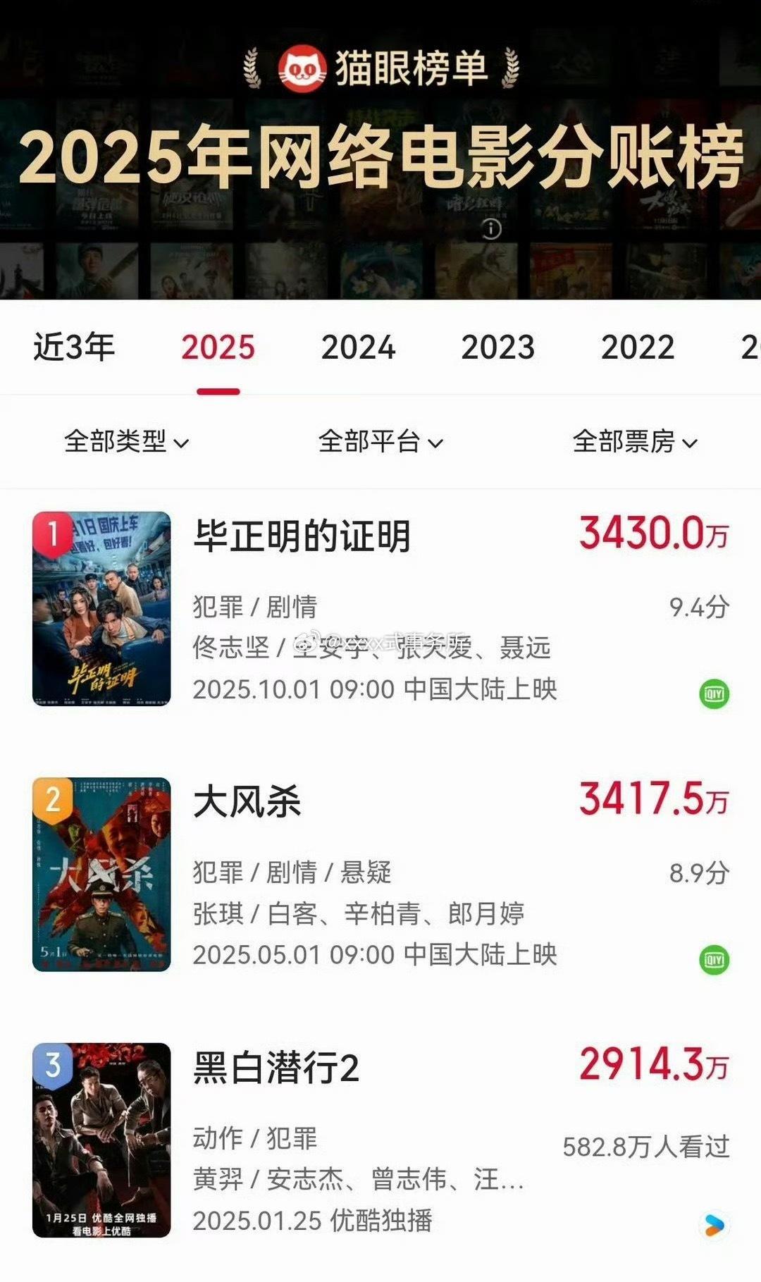 王安宇主演电影毕正明的证明 2025 分账榜第一，近三年第二，首部单扛电影的成绩