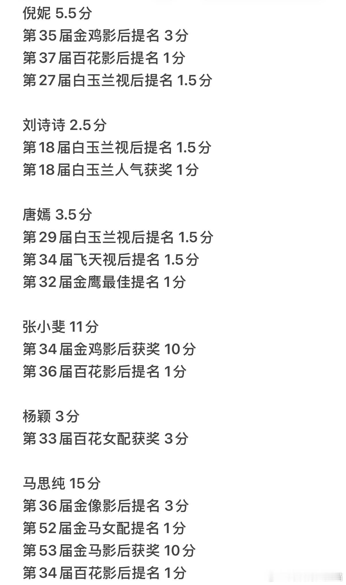 辛芷蕾 30赵丽颖 23.5马思纯 15张小斐 11杨幂 8倪妮 5.5唐嫣 3