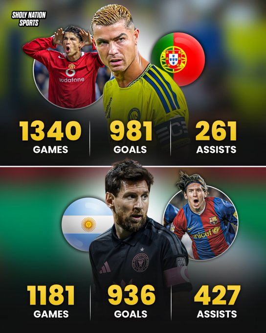 这就是梅西和C罗的职业生涯数据对比……⚽️ C罗：进球数多45个🎯 梅西：助攻