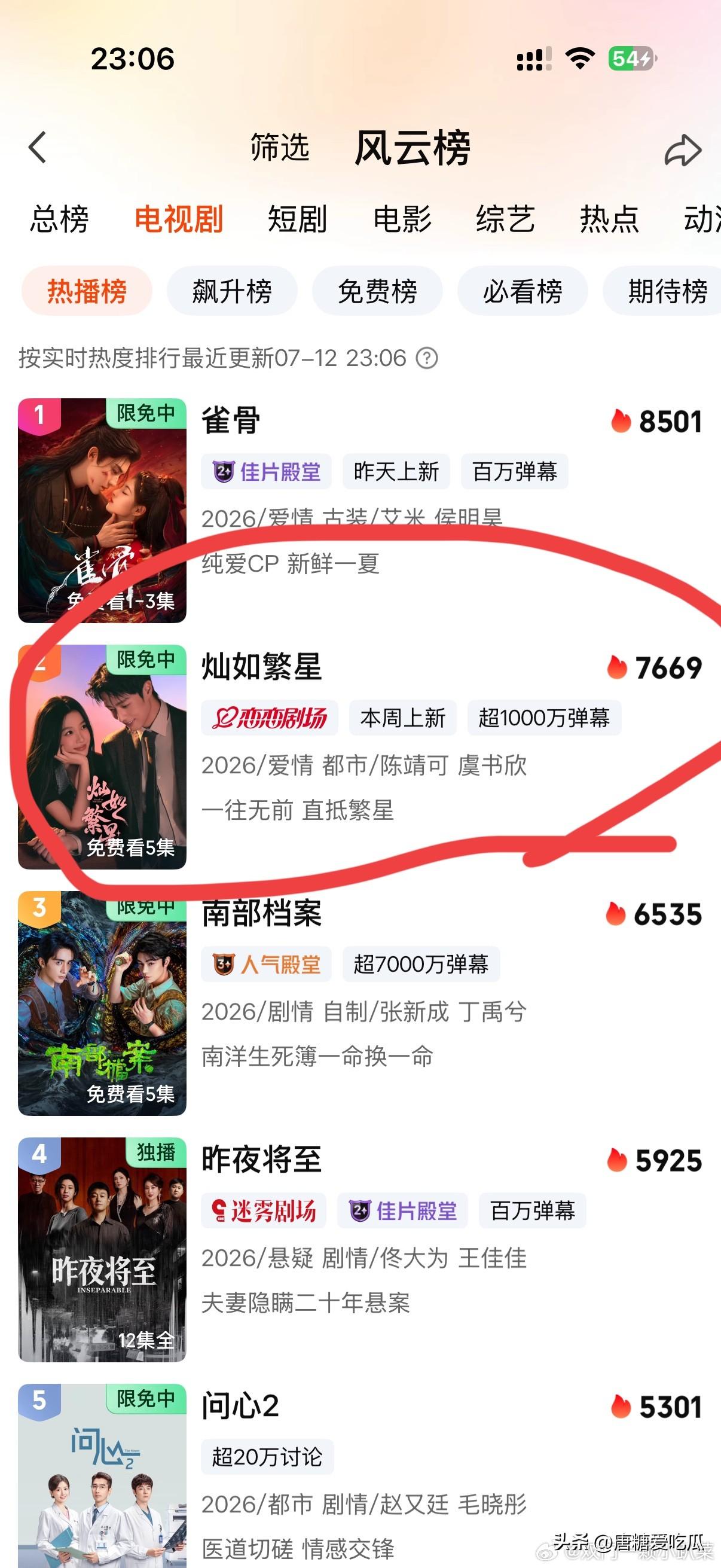 我敢说
虞书欣以后很难再有爆剧了
双轨扑了，灿如繁星也扑了，热度8000都没有破