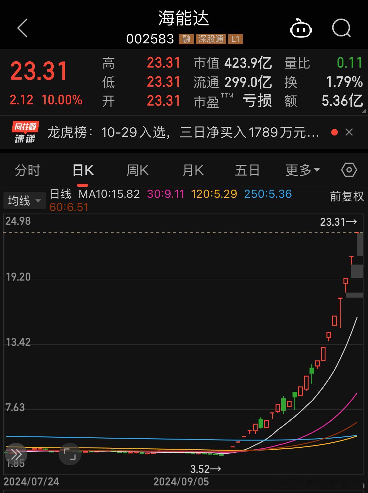 妖股“海能达”应该改名“还能打”！#A股# ​​​
