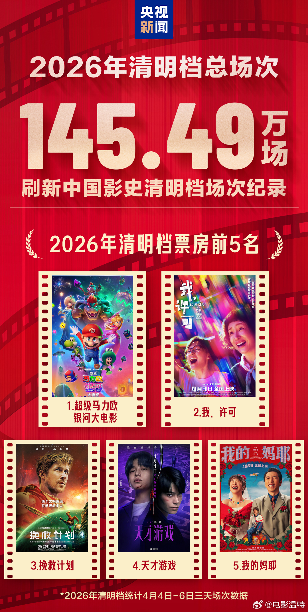 清明档总场次超144万场创纪录       央视新闻：2026年清明档总场次超1