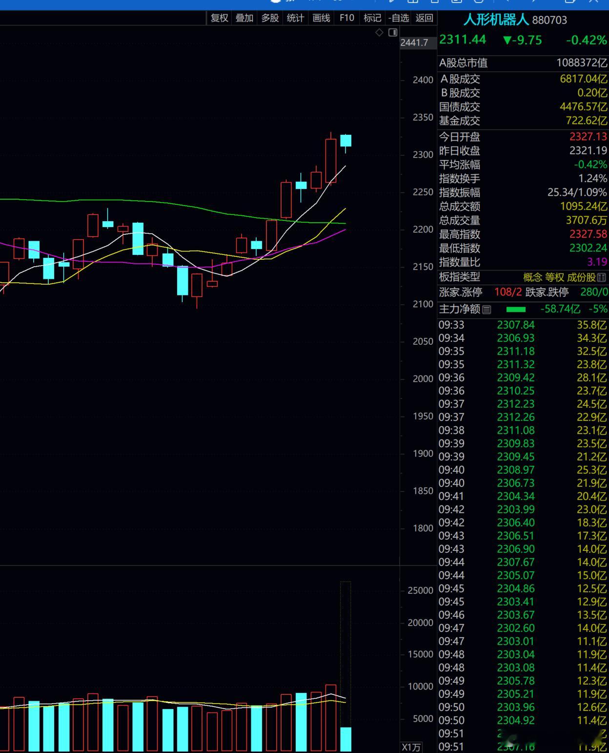 近期的市场主线，就是机器人！！！重点关注！！！ 