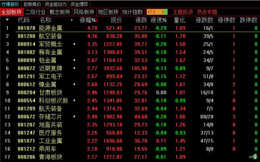 【午后点评】下午市场走成了典型的节前效应，目前为止才6家首板涨停，很明显该进的已