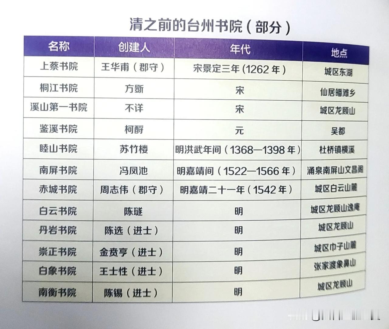 清代之前的台州书院（部分）名录：
上蔡书院
桐江书院
溪山第一书院
鉴溪书院
睦