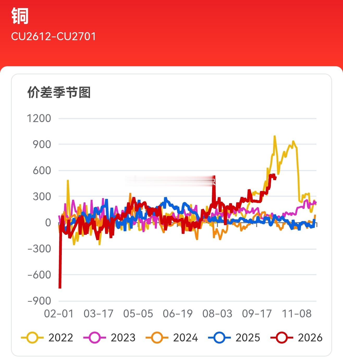 铜12和01合约价差已经拉到近五年第二极端值了 ​​​