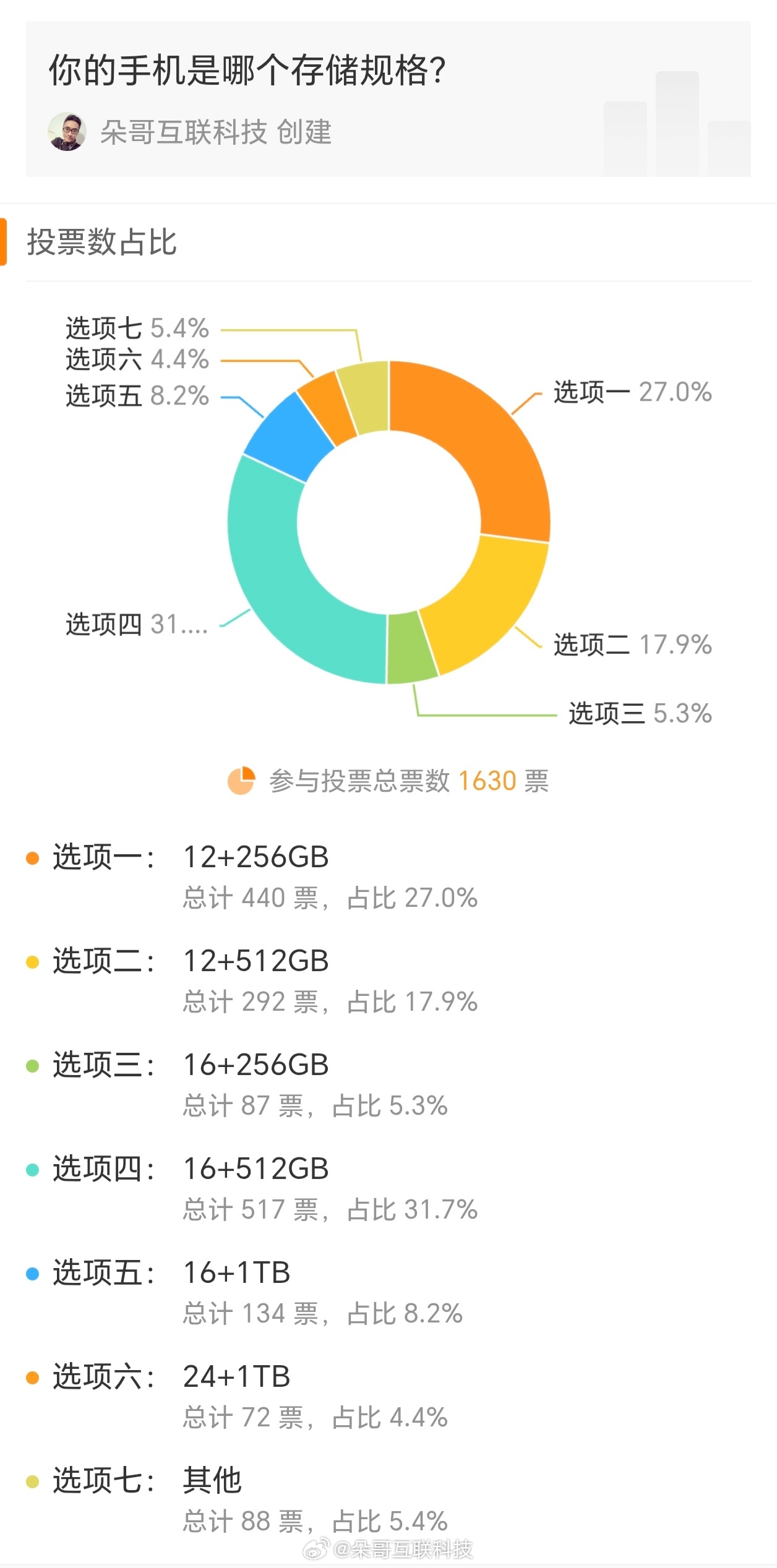 这个投票还挺有意义16+512G用户占比32%相当于每三个人就有一个人用这个存储