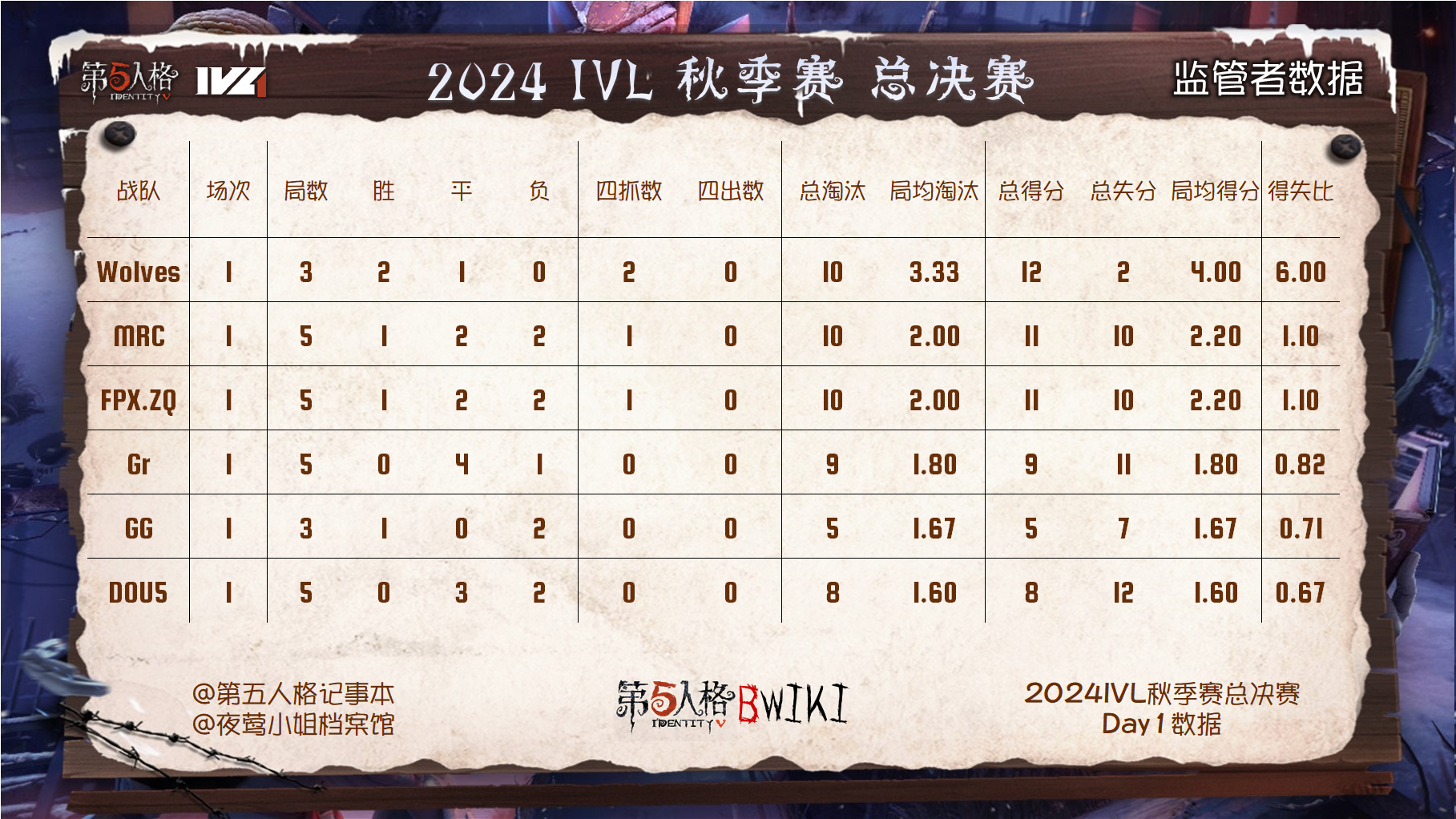 2024 IVL 秋季赛 - 总决赛赛事数据 - Day1本数据由非官方组织第五