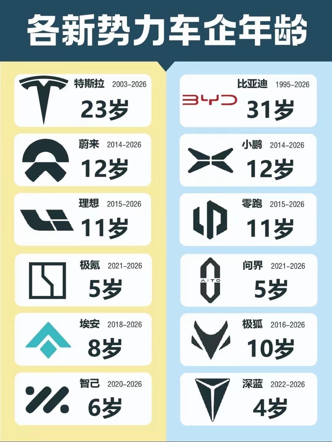 造车“年龄榜”扎心了：[不看]30年比亚迪，为何干不过1岁享界？

一张车企年龄
