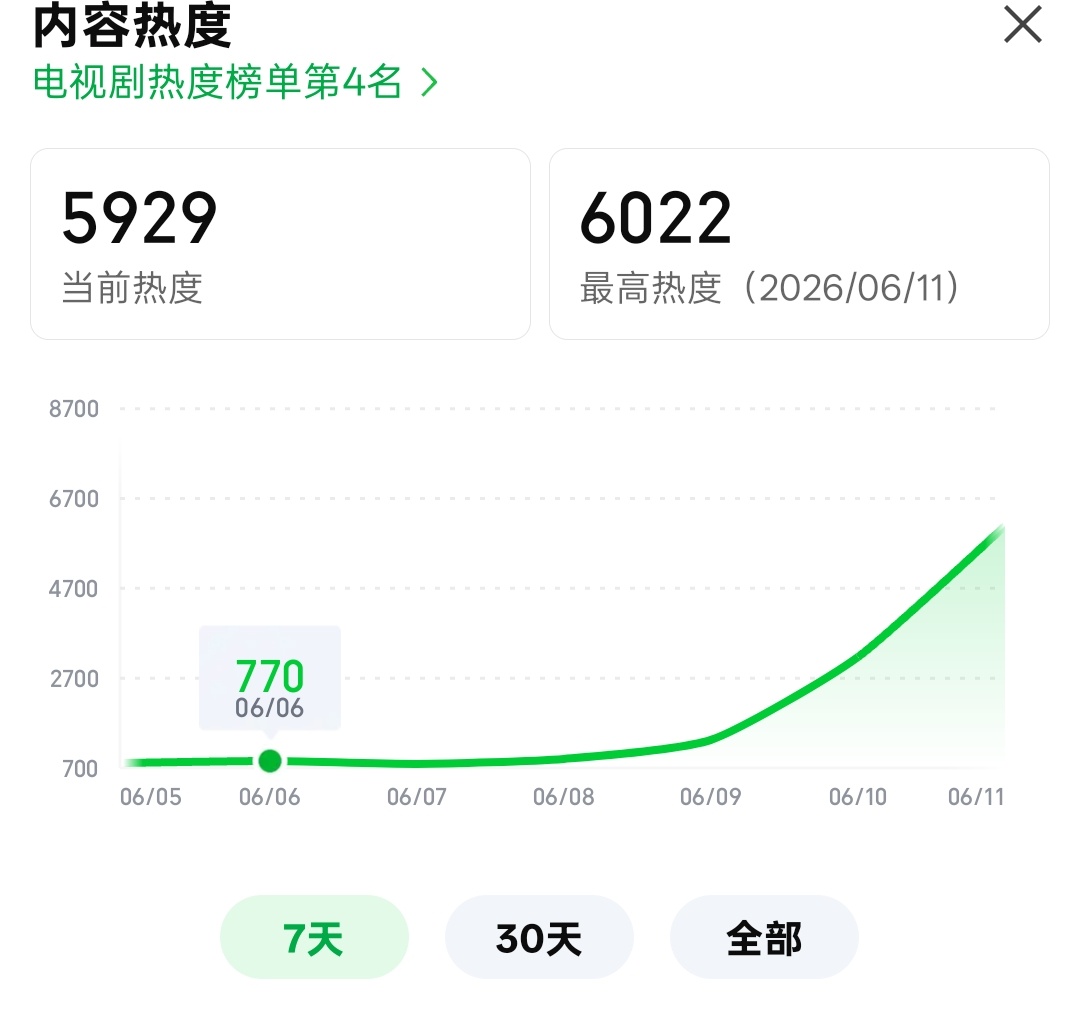 里程碑！已破6！！继续