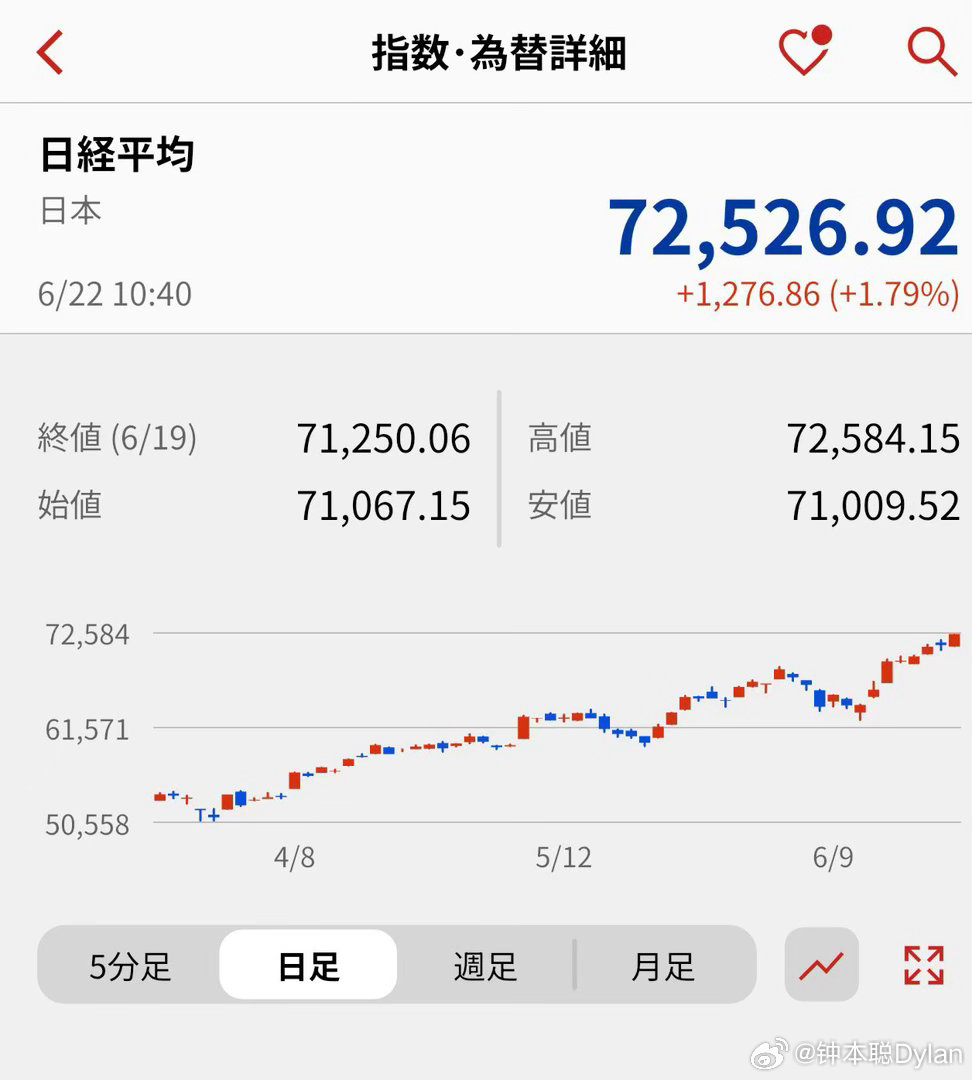 日经指数连续7个交易日上涨❗️7个交易日上涨超过7000点，今早首次突破7200