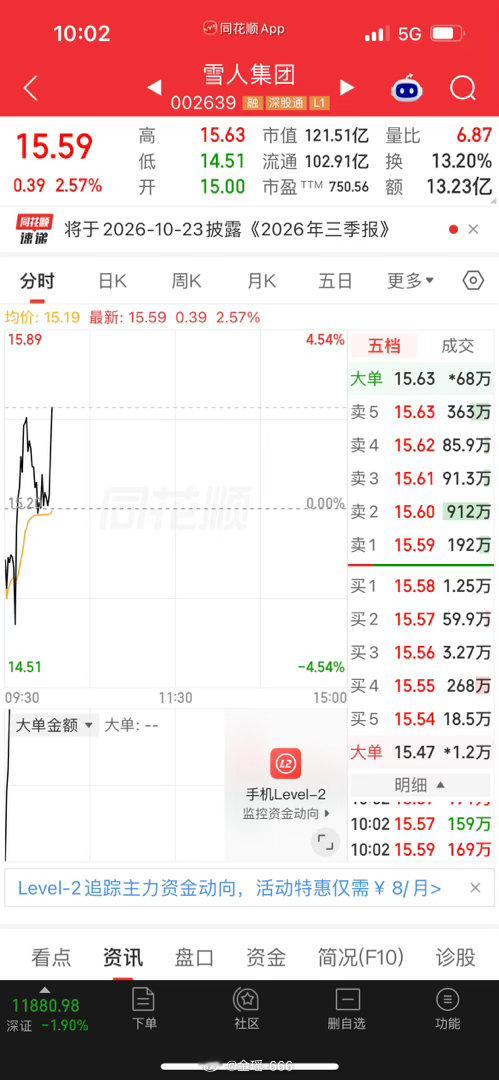 雪人集团，昨日入局，择机落袋，收入囊中，今晚加餐庆祝🥳178 ​​​