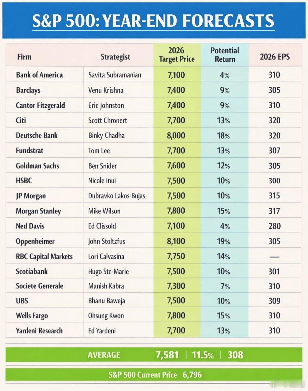 标普年末目标价。各大机构分析师预测。普遍是偏乐观的共识。保守一点，7100。 •
