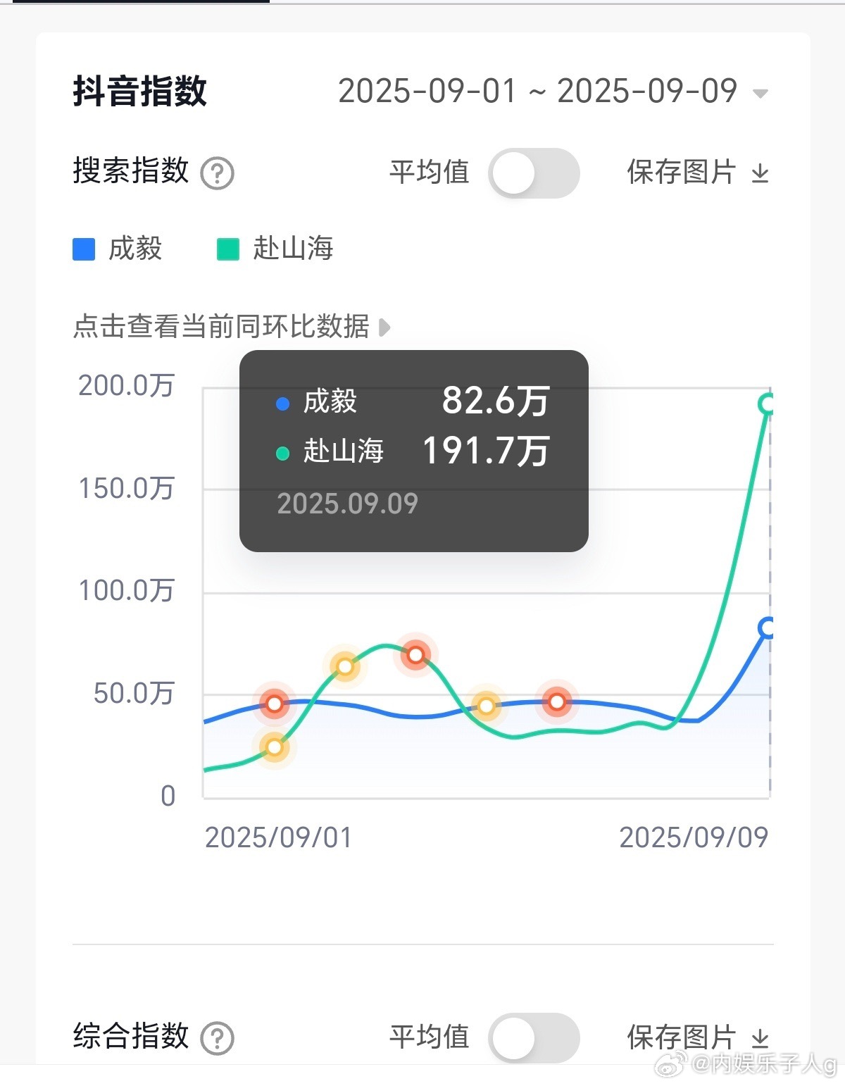 成毅赴山海定档日的百指 抖指数据都很强啊… 看好一下后续走势[yeah] ​​​