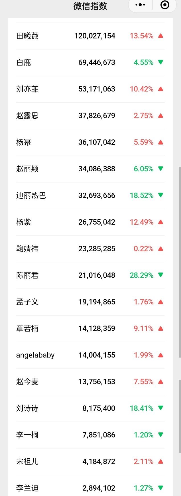 田曦薇微指升到1.2亿，排名女星第一了，逐玉樊长玉有效角色 