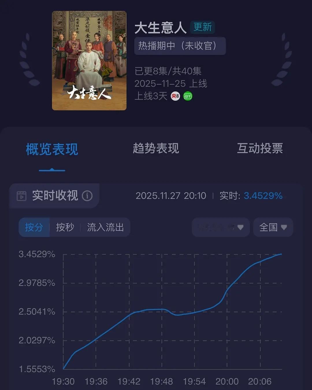 陈晓大生意人起飞了，实时3.4 