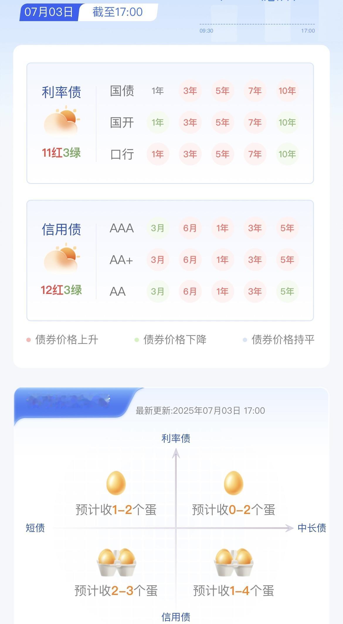 7月份第三个交易日债市依旧是普涨行情，我看了一下除去中长期利率债，其余的都表现还