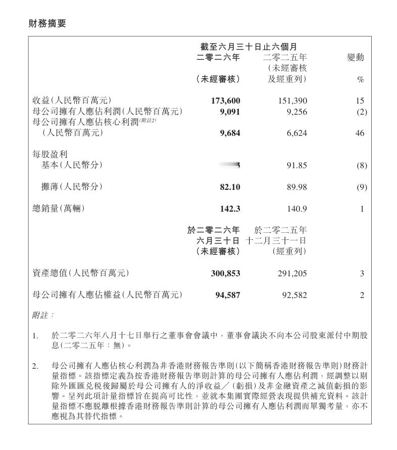吉利控股上半年业绩，营收利润双增。几个关键数字：- 总营收 1736 亿元，同比