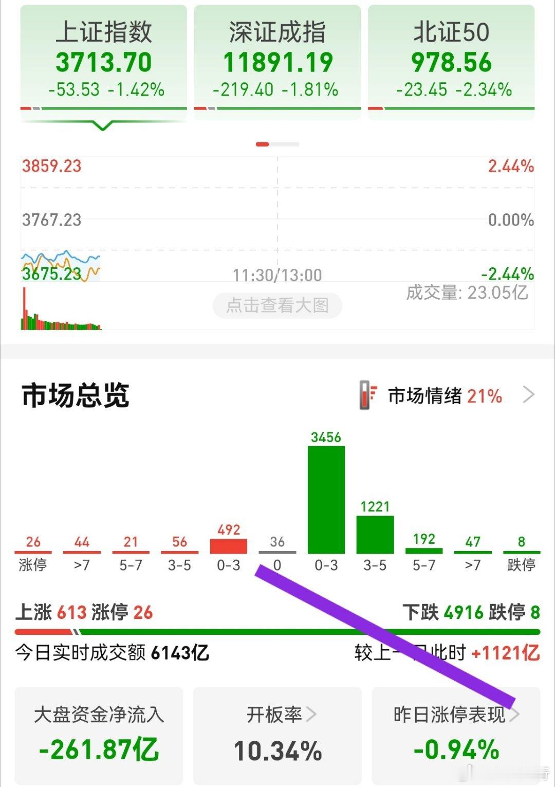 半小时放量1100多亿，不够！说明市场还要反复，主力在挖掘新方向，但底气不足，也