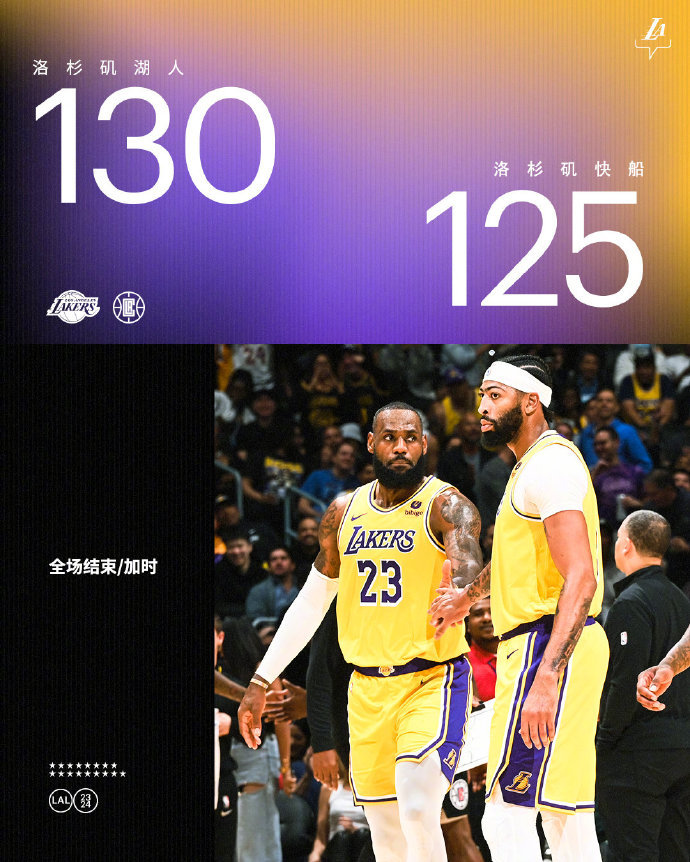 #湖人终于赢快船了##詹姆斯35分# 全场比分：湖人130-125战胜快船湖人方