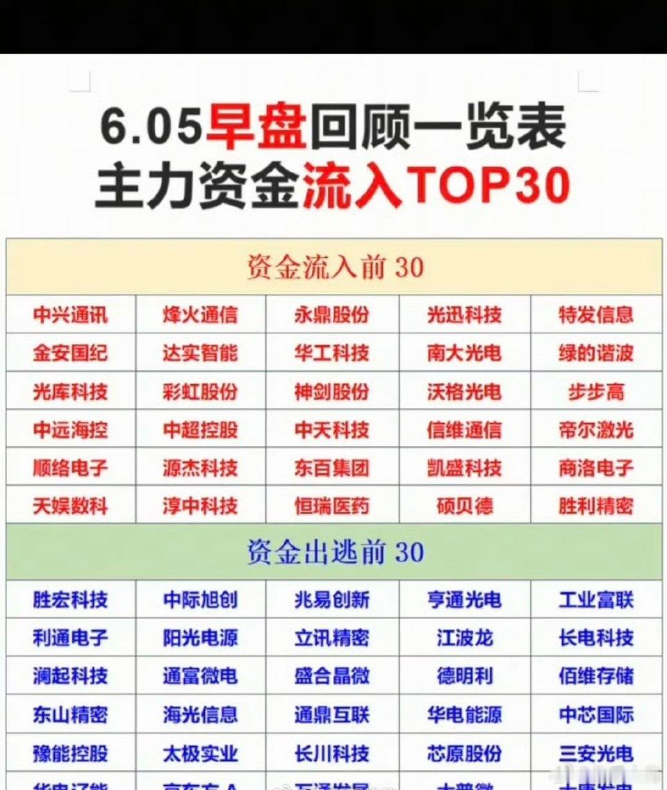 6.5周五  主力大资金  资金流向监测TOP30！资金抢筹：玻璃玻纤、航天装备