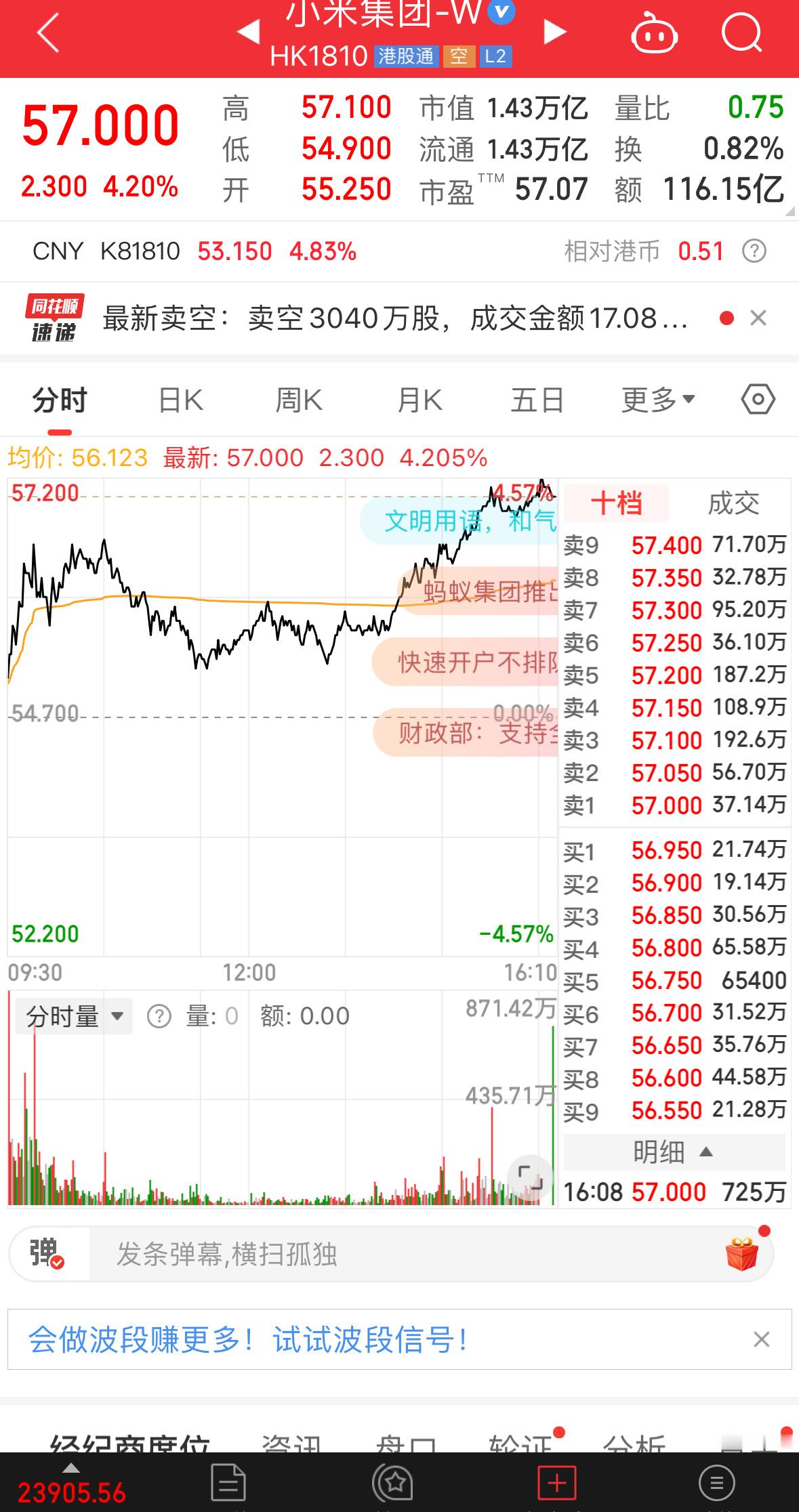 小米这个股价，已经涨到57了[并不简单]估计离yu7发布之前，又是一波猛涨个人猜