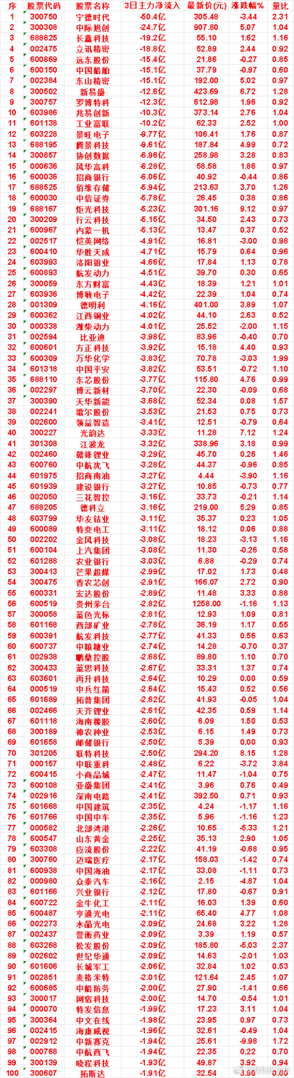 9月17日，前3天主力流出的名单航发动力：3日净流出 4.51亿，涨跌幅 0.3