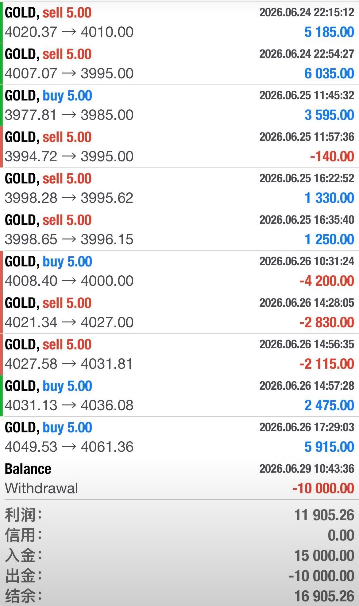 黄金近期把握趋势，每一波都有好好把握。黄金现货黄金