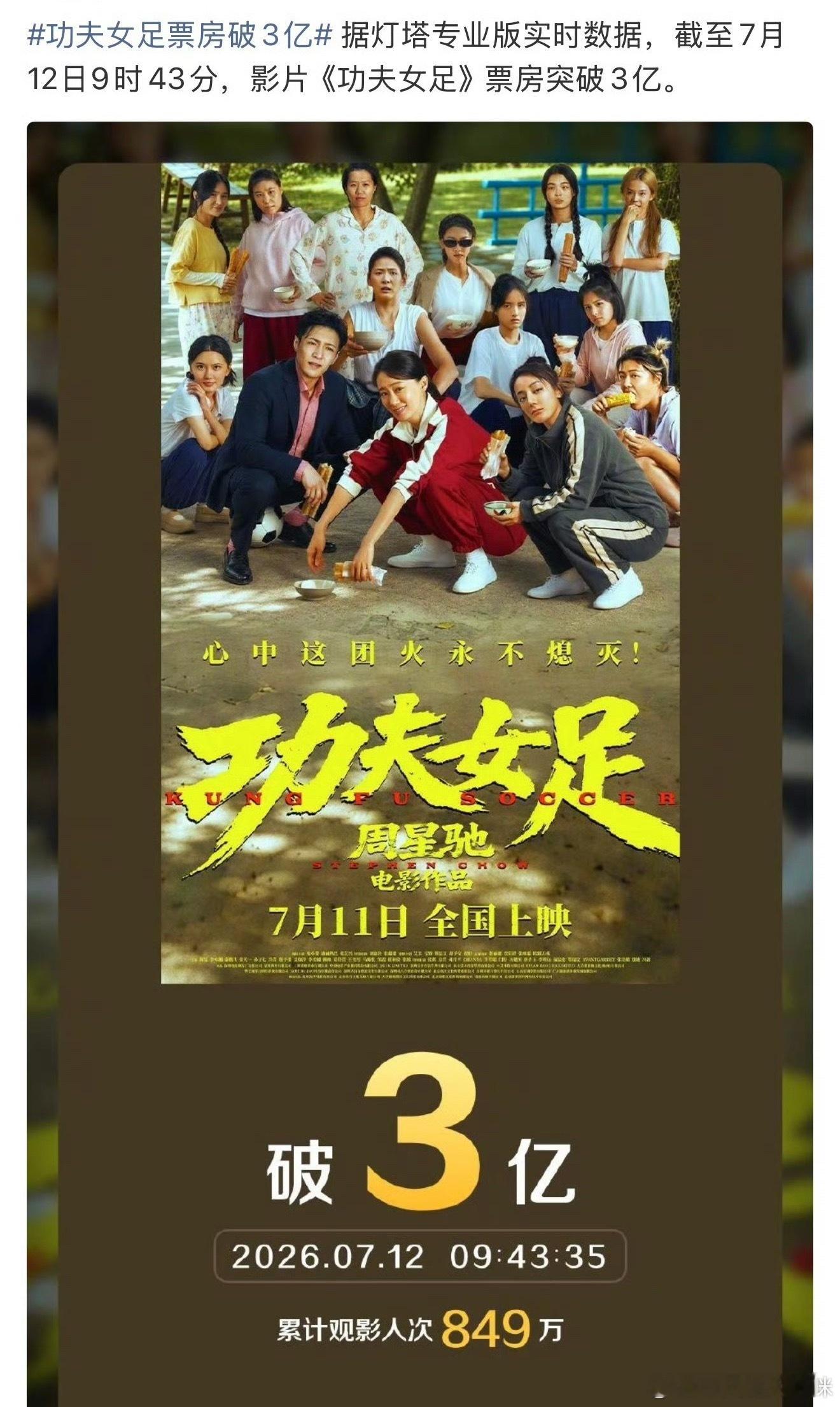 功夫女足实时票房破3亿大关👏 功夫女足票房已破3亿