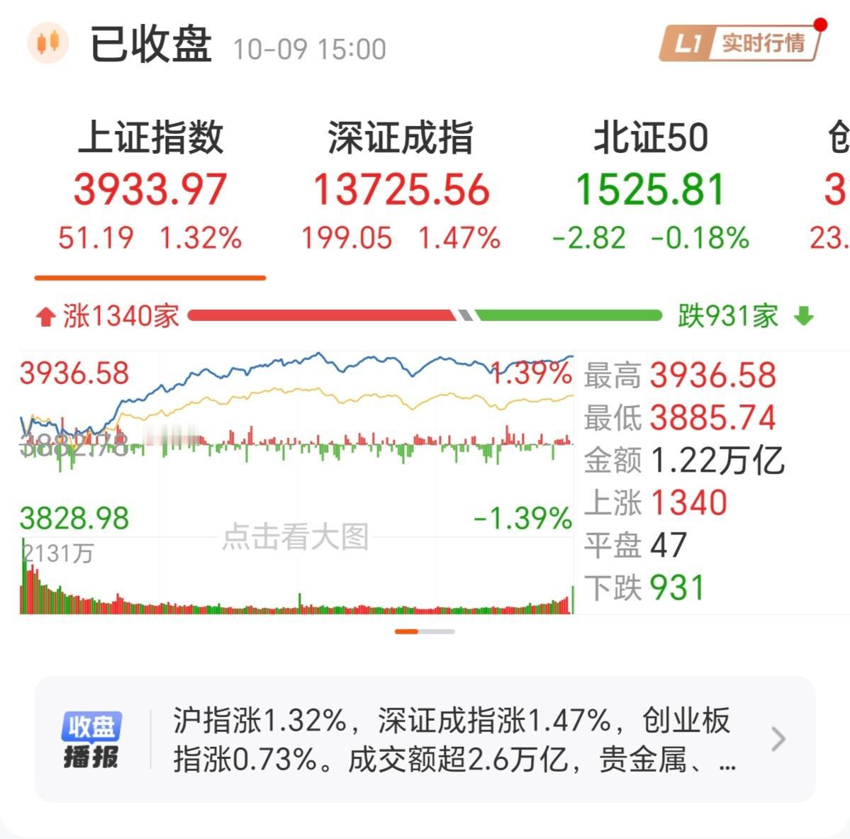 10年了，大A股终于上3900点！
这10年是多少股民的辛酸泪，不管赚钱没赚钱，