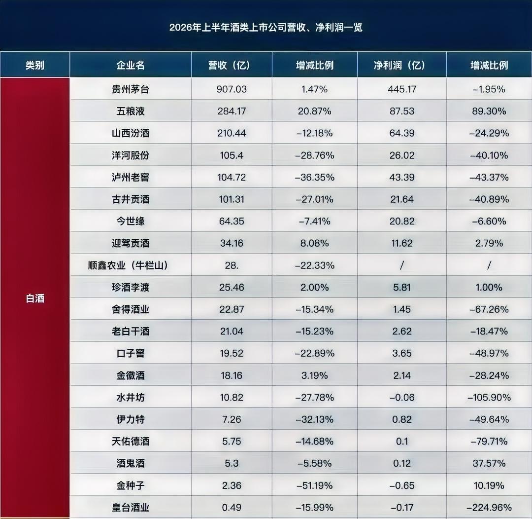 意外！20家A股和港股白酒上市企业半年报显示——

仅五粮液、迎驾贡酒、珍酒李渡