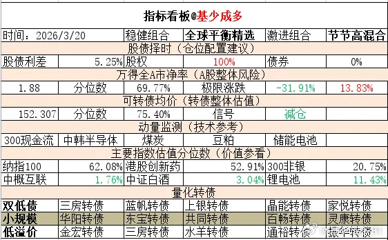 ETF大赛 基金超话 2026年3月20日主要指数估值表估值中概互联纳斯达克ET