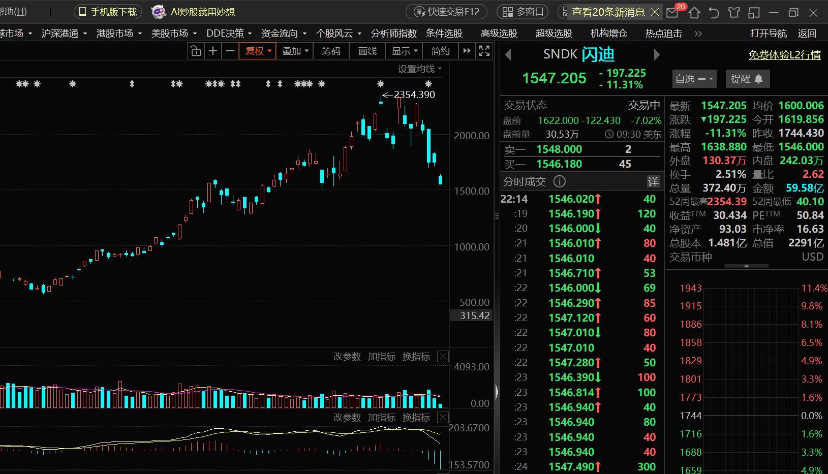 闪迪四天跌32%， 