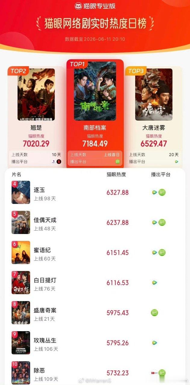 南部档案网剧热度榜第一南部档案登顶热度榜第一 南部档案登顶网剧热度榜实时第一了 