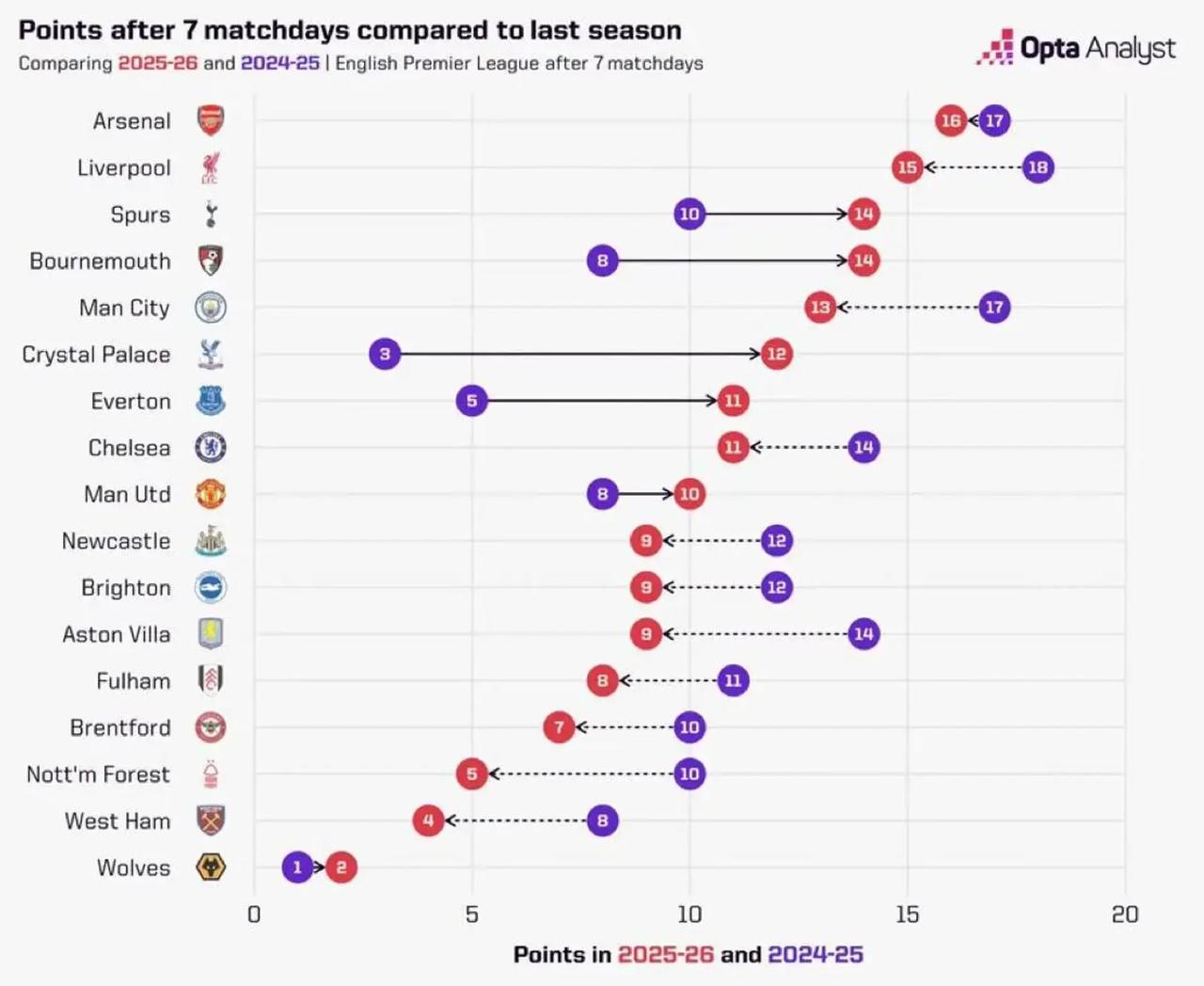 🔥英超7轮后积分变化！阿森纳利物浦竟双双退步？
📊新赛季英超7轮过后格局暗藏