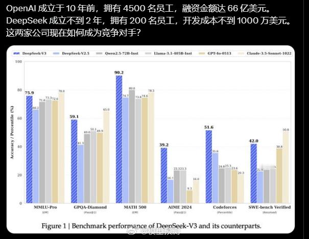 OpenAI 成立于 10 年前，拥有 4500 名员工，融资金额达 66 亿美