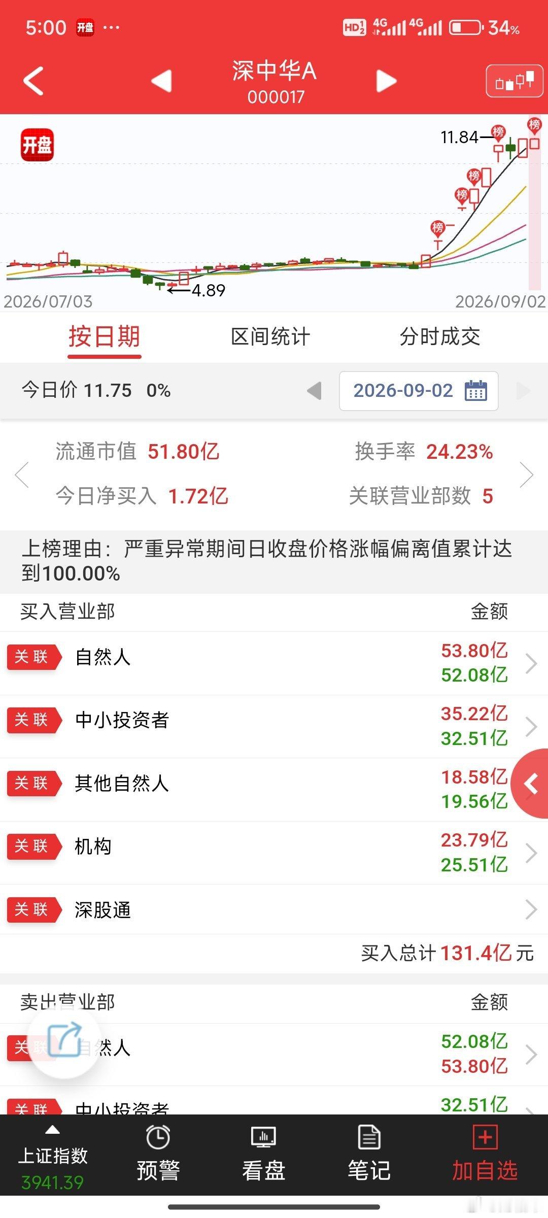 哎，深中华A又异动了，明天又要计提！ ​​​