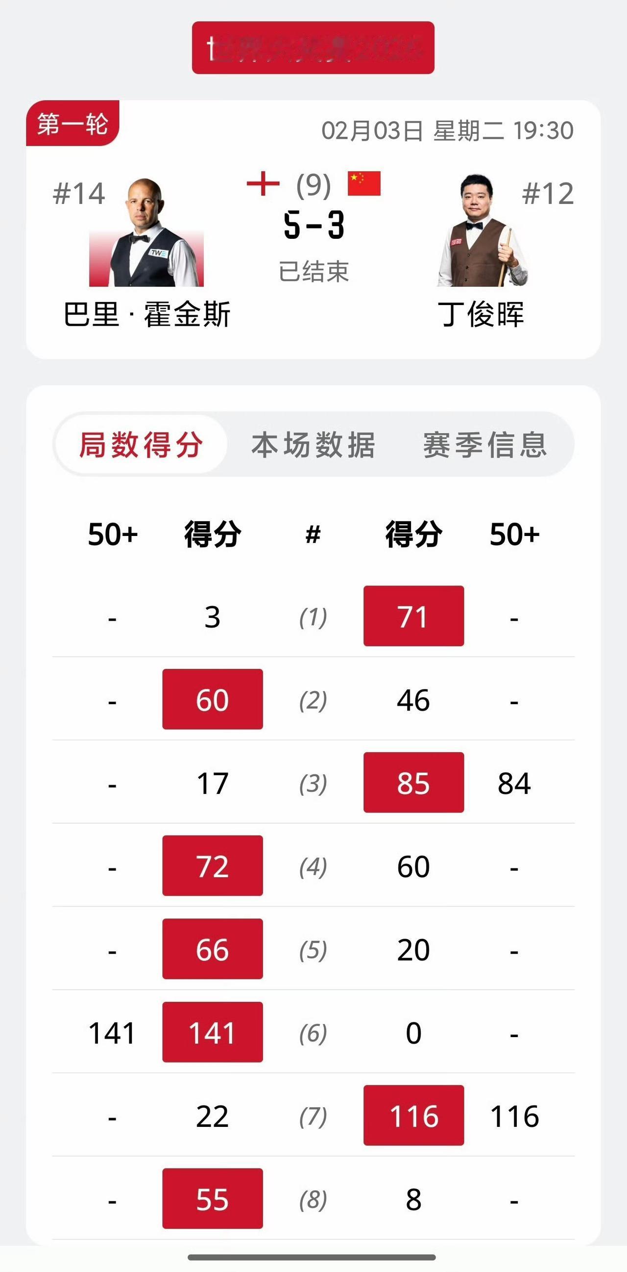 丁俊晖的状态是个迷……世界大奖赛还是来了个一轮游。首轮遭遇苦主霍金斯，丁俊晖始终