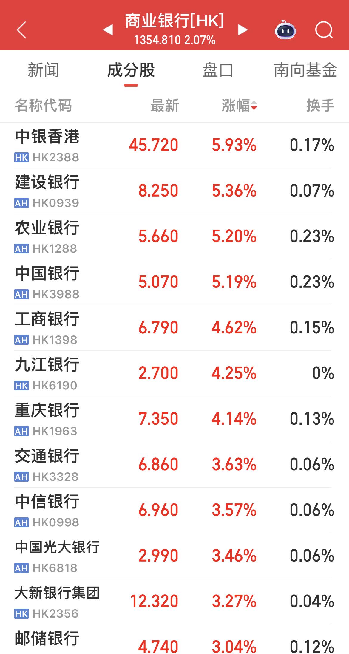 港股四大行拉的直冒烟！

A股四大行也在拉！

某某队双管齐下，想二两拔千斤！