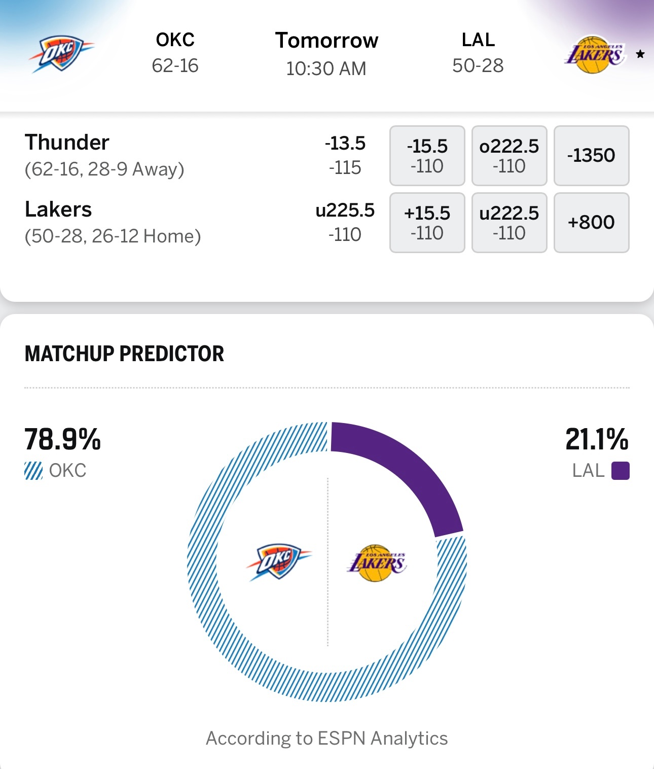 明天十点半，湖人再战雷霆，胜负没悬念。 