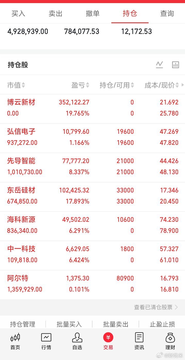 A股又一只30倍股诞生A股半日缩量9940万收盘梳理今日全仓持仓，分赛道记录各标