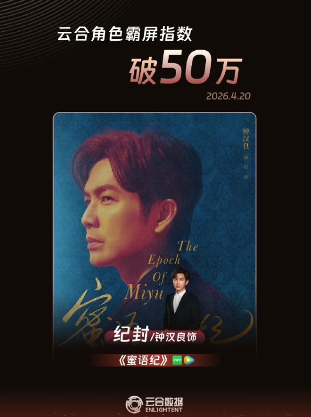 钟汉良云合角色霸屏指数破50万！
钟汉良云合角色霸屏指数断层第一，朱珠以25万排