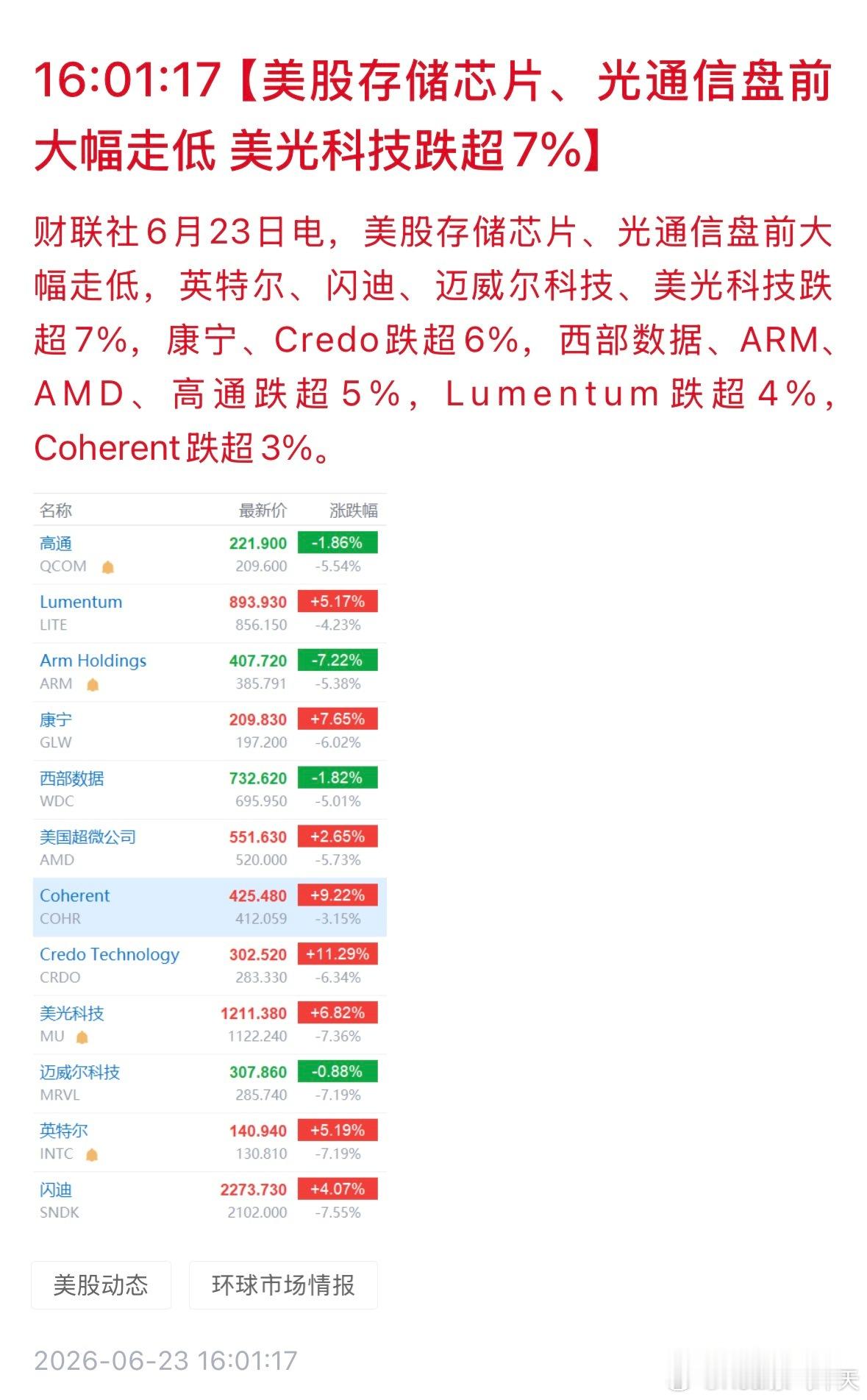 美存储芯片光通信盘前暴跌美股存储芯片、光通信盘前大幅走低 美光科技跌超7%。 