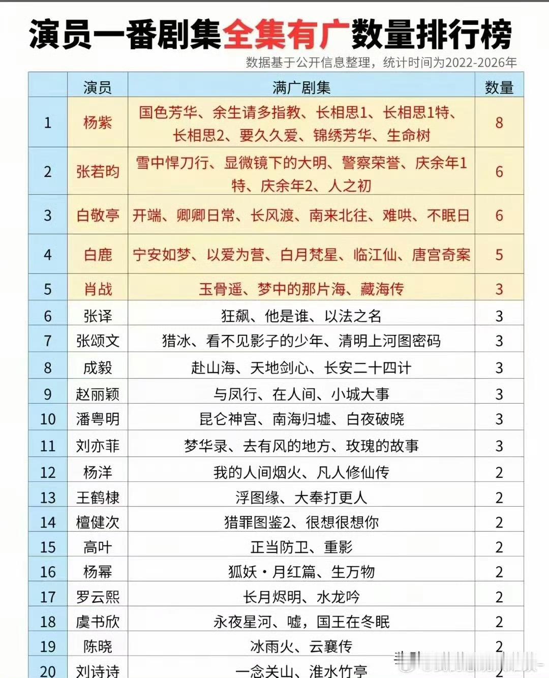 不限平台不限年龄不限性别一番剧集招商统计：整天说我昀这几年产量不高，一拉表无论从