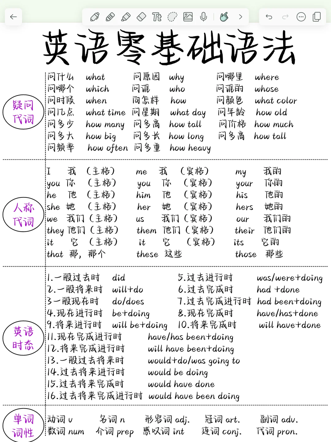 整个英语语法体系！7页纸吃透！基础差救星！