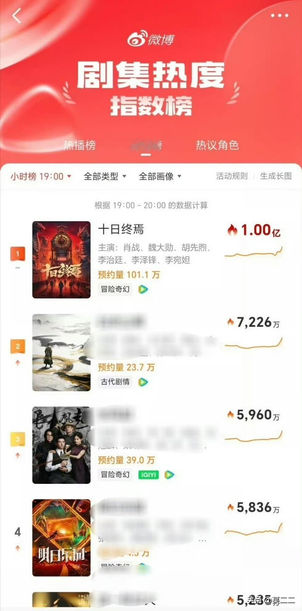 肖战十日终焉发布片花，一个小时剧集热度直接破亿[比心][比心][比心]
这个肖战