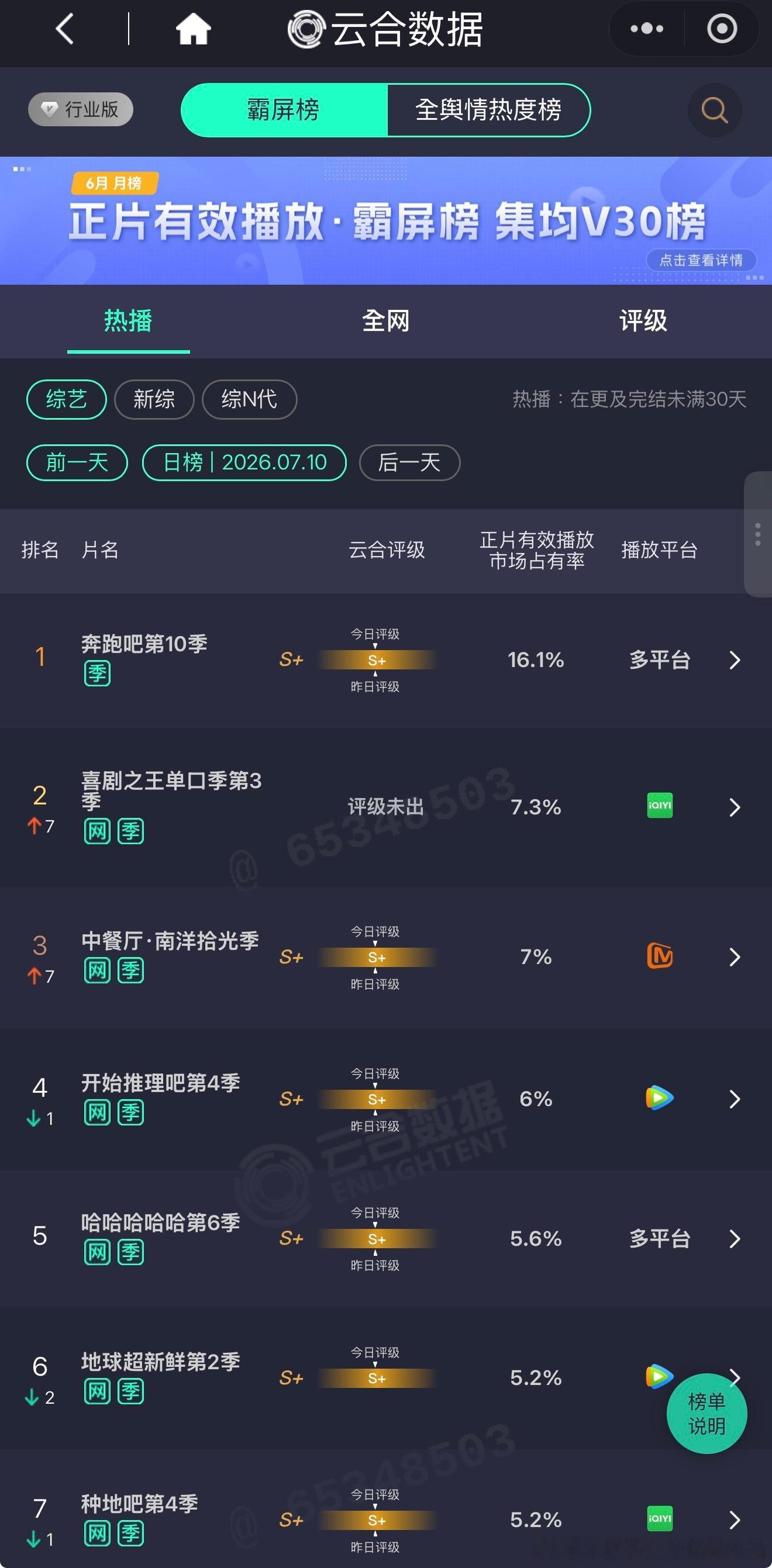 据云合数据，🥭«中餐厅10» EP04 播出，市占率比 EP03 更新日再次上