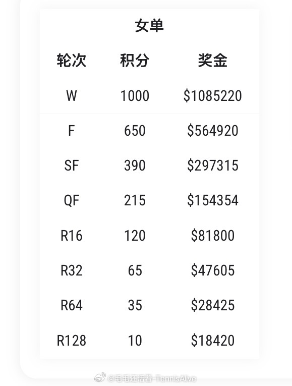 【多伦多1000赛正赛签表】张帅vs普丁塞娃，胜者对阵奥斯塔彭科。王曦雨vs贝莱
