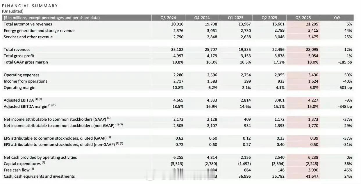 特斯拉公布 2025 年第三季度财报，营收 281 亿美元，同比增长 12%。特